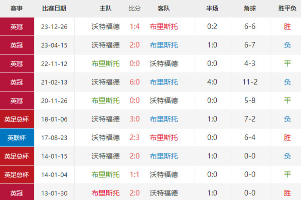 英冠：布城vs沃特福德赛前分析及预测