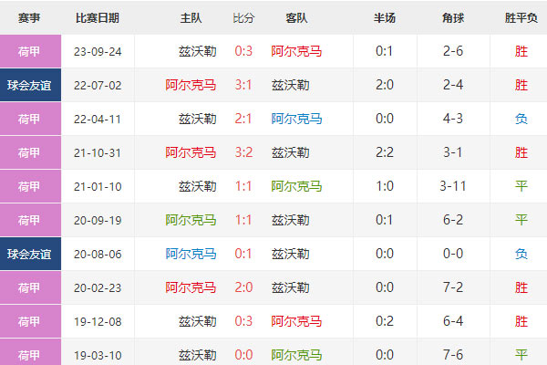 荷甲：阿尔克马vs兹沃勒赛前分析及预测
