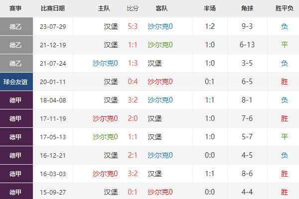 德乙：沙尔克04vs汉堡前瞻分析及预测