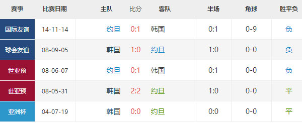 亚洲杯前瞻：约旦vs韩国比分及赛果预测