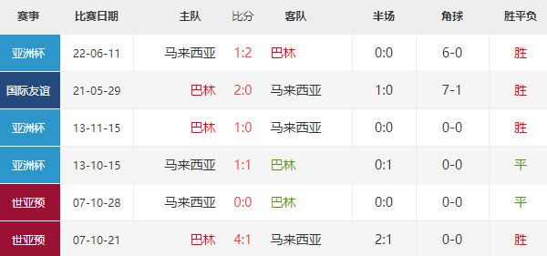亚洲杯：巴林vs马来西亚赛前分析及比分预测