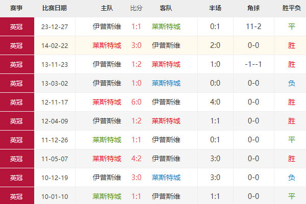 英冠前瞻：莱切斯特vs伊普斯比分预测及分析