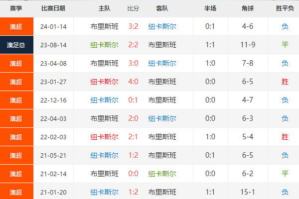 澳超：纽卡斯尔喷气机vs布里斯班狮吼比分预测及分析
