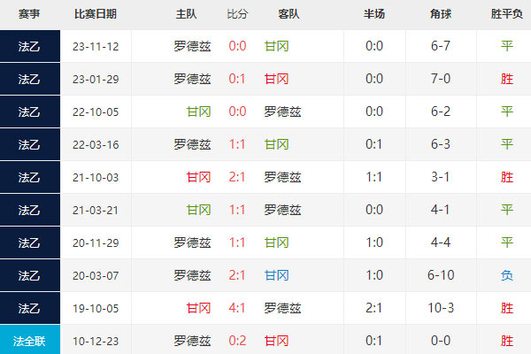 法乙：甘冈vs罗德兹赛事前瞻及比分预测
