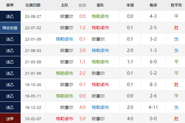 法乙：格勒诺布vs欧塞尔预测及赛事前瞻分析