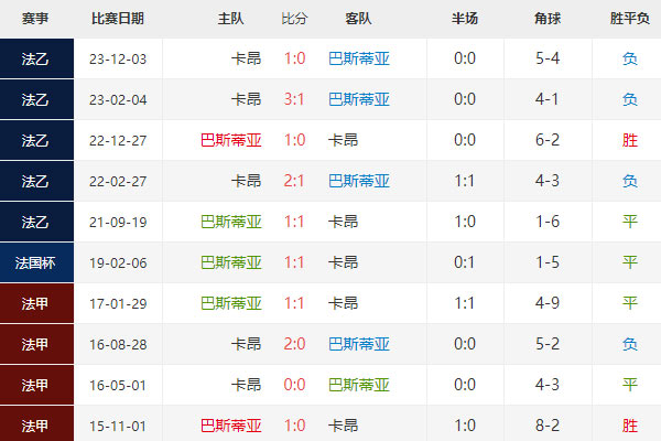 法乙前瞻：巴斯蒂亚vs卡昂结果及比分预测