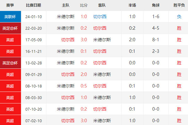 英联赛杯：切尔西vs米堡比分预测及赛前分析