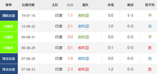 亚洲杯赛事前瞻：叙利亚vs印度赛前分析及预测