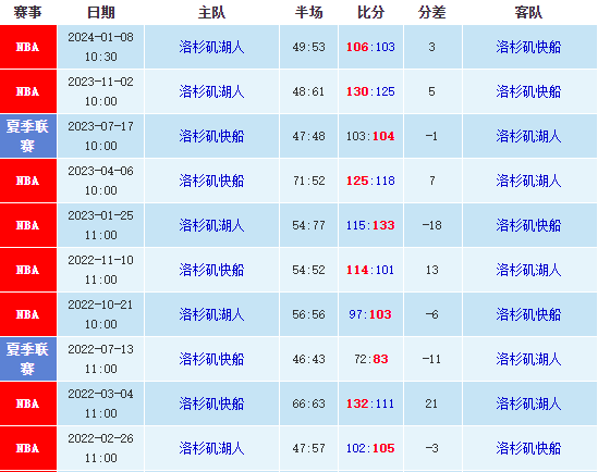 湖人vs快船大小分预测，01/24NBA大小分预测