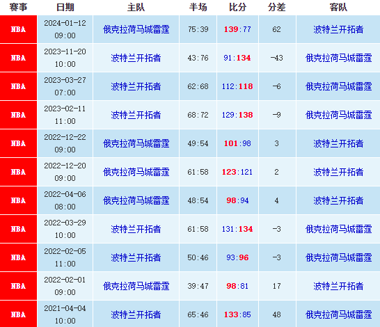 NBA开拓者vs雷霆分析，NBA大小分推荐分析