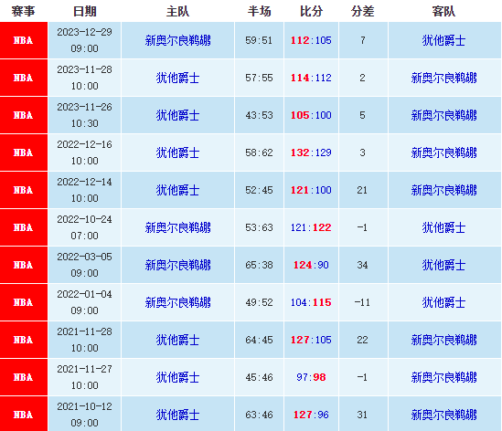 爵士vs鹈鹕分析：01月24日NBA赛前分析 第1张
