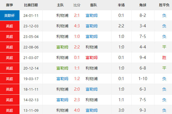 英联赛杯：富勒姆vs利物浦赛事前瞻及比分预测