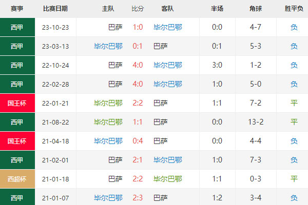 国王杯：毕尔巴鄂vs巴萨比赛预测及分析