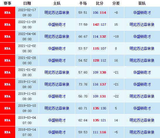 森林狼vs奇才大小分预测，NBA最新大小分预测