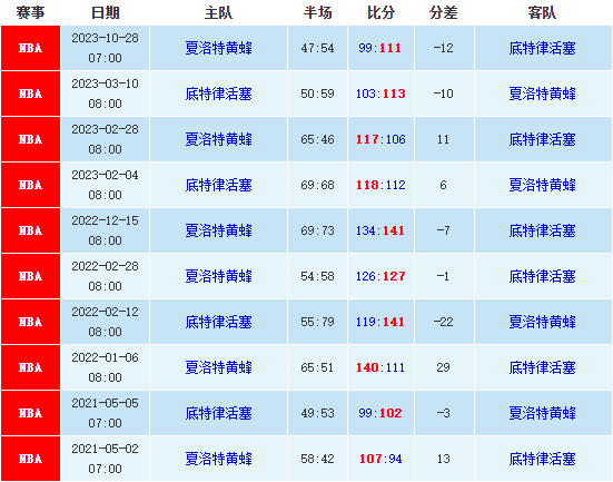 黄蜂vs活塞预测：NBA大小分、胜分差预测 第1张