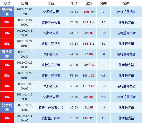 01/24开拓者vs火箭预测，NBA大小分最新预测 第1张