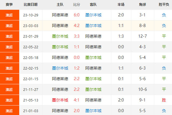 澳超：墨尔本城vs阿德莱德联比分预测及分析