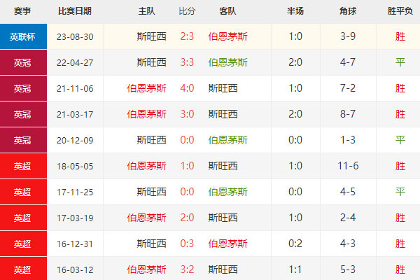 英足总杯：伯恩茅斯vs斯旺西赛前分析及赛果预测