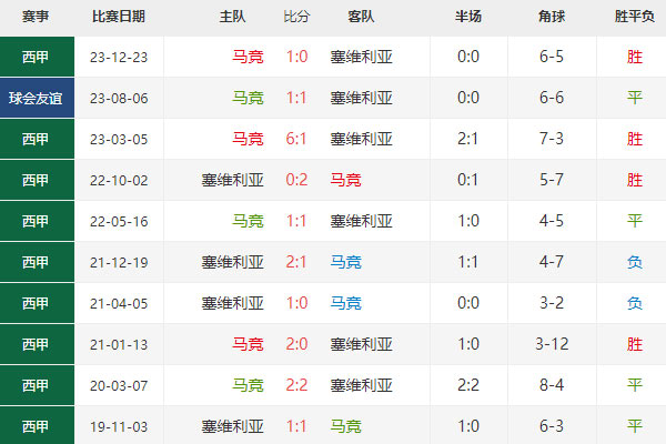 国王杯：马竞vs塞维利亚前瞻分析及预测