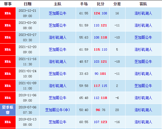 公牛vs湖人大小分预测，01/26NBA大小分预测