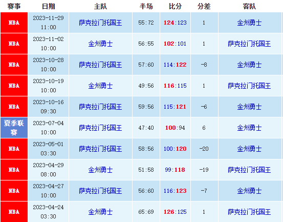 01/26NBA预测：国王vs勇士分析及预测 第1张