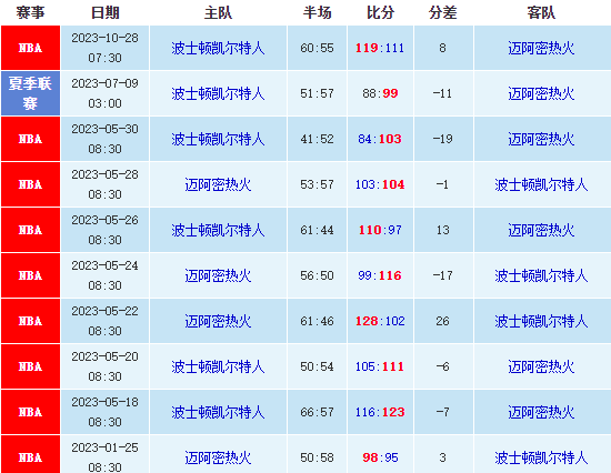 NBA前瞻：凯尔特人vs热火前瞻分析