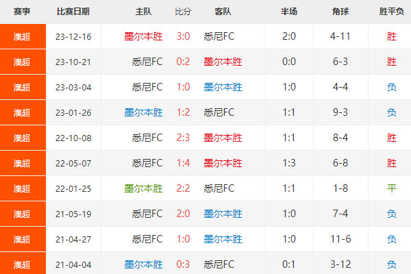 澳超前瞻：墨尔本胜利vs悉尼FC比分预测及分析