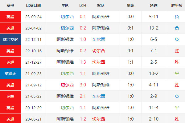 英足总杯：切尔西vs维拉赛前分析及比分预测