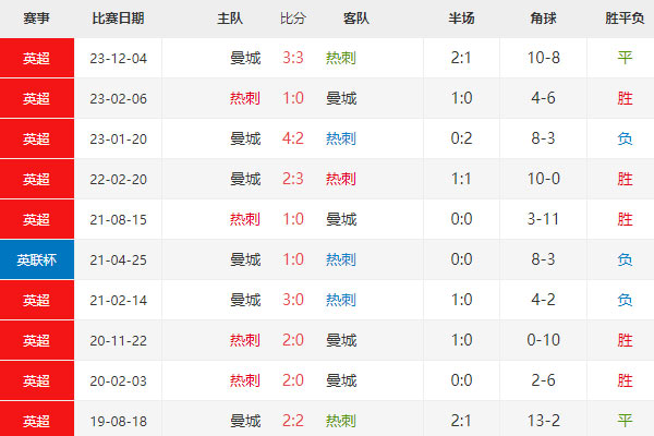 英足总杯：热刺vs曼城比分预测及赛前分析